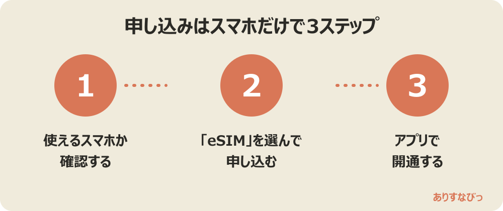 申し込みの3ステップ。1 使えるスマホか確認する、2 eSIMを選んで申し込む、3 アプリで開通する
