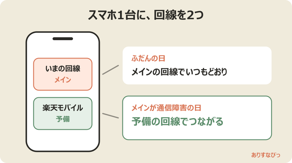 スマホ1台に、いまの回線(メイン)と楽天モバイル(予備)の2つを入れ、メインが通信障害の日は予備の回線でつながる図